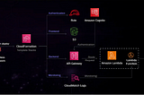 HealthHub: A Serverless, AI-Integrated, Multi-Cloud Healthcare Platform [AWS]