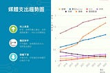 台灣廣告市場的成長趨勢：數據解析與未來展望