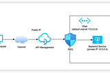 Mastering Azure API Management: Unveiling VNet Integration Mysteries