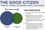 What’s More Fascinating than the Good Citizen