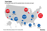 More People Flee New York Each Day Than Any Other US City