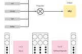 Word Embeddings — Simplifying the approach