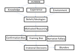 Motivated reasoning: The phenomenon behind poor and irrational decision making…