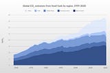 A graph showing regional co2 emissions from 1969