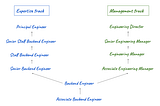 From Backend Developer to Engineering Manager