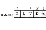 String — An array of characters with ‘\0’