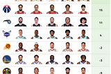 NBA Team Lineup Similarity Analysis
