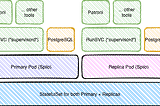 DBaaS in 2024: Which PostgreSQL operator for Kubernetes to select for your platform?