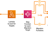 Controlled schema migration of large scale S3 Parquet data sets with Step Functions in a massively…