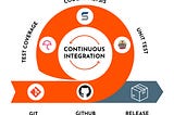 Exploring the importance of Continuous Integration (CI) for successful software projects