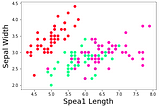 PREDICTING IRIS FLOWER SPECIES WITH K-MEANS CLUSTERING IN PYTHON