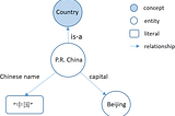 Introduction To Knowledge Graph