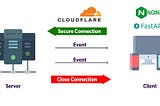 Implementing Server-Sent Events with FastAPI, Nginx, and Cloudflare