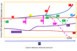 Immunity, Cancer, and Cure: Part II — Terrestrial