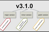 Asp.Net Core Web Api Versiyonlama ve Swagger Entegrasyonu