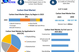 Carbon Steel Market Anticipates 3.37% CAGR Growth