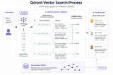 Building RAG Systems with Qdrant: An Operational Deep Dive