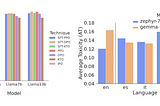 On the left: Impact of alignment techniques on TinyLlama and Archangel models. Takeaway: Alignment methods don’t impact toxicity. On the right: Influence of model size on AT in aligned models. Takeaway: Future work is required for safety-aligned LLMs.