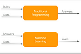 A Major Challenge in Machine Learning Applications: Interpretability