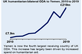 Development Aid and Development: Implications of Development Aid Budget Cuts (The UK-Yemen…