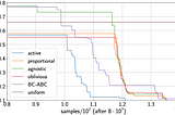 A/B/n testing with control in the presence of subpopulations