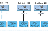 Snowflake Cost Monitoring