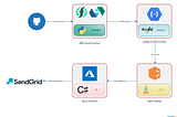 Hello Cloud : a Serverless journey