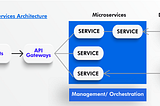 Microservices Architecture