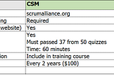 ภารกิจพิชิต Certified CSM และ PSMI