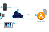 How to create your first ALEXA skill using python ?