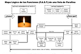 Análisis de Funciones: ¿Cómo funciona una Vela de Parafina? [Segunda Parte]