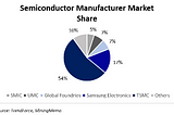 Here’s a look at Bitcoin mining’s share of the semiconductor industry.