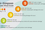 Is It Time to Scrap the Saffir-Simpson Hurricane Rating Scale?