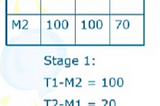 Max Min Scheduling Algorithm