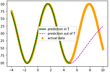 Here is a simple sin function. The neural network is trained in T=(-4,4) for 100 points , and the green line is the model for 1000 points in (-4,10). We see that it is perfect in T, but outside T says nothing, and so it is not accurate for extrapolation out of t=4.