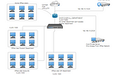 Networking with Mikrotik | Part 2: Small Office Setup (VPN Setup)