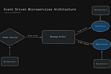 An Introduction to Event-Driven Architecture in Microservices