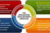 Application Data Security
