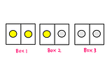 How To Make Sense Of Bertrand’s Box Paradox? — Three boxes are placed side by side. Box 1 contains 2 gold coins. Box 2 contains one silver coin and one gold coin. Box 3 contains 2 silver coins.