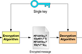 Secret Key Algorithms in Cryptography