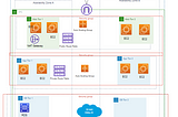 3-Tier Circus: Designing A 3-Tier Architecture in AWS