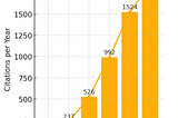 I Turned 139 Citations Into 1,847 in 5 Years