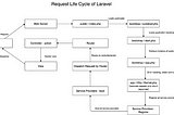 Request life cycle in Laravel