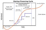 Quién financia el viaje las startups