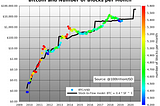 Modeling Bitcoin Value with Scarcity