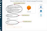 Dialogflow Environments