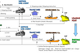 Analisis Biaya Logistik Via Laut