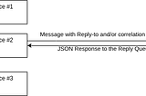 How about Request-Reply API calls in Messaging?