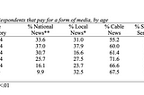 Media Business Models and Civic Participation: Study design and results