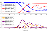 COVID-19 Optimum Control Response Using Python (GEKKO)